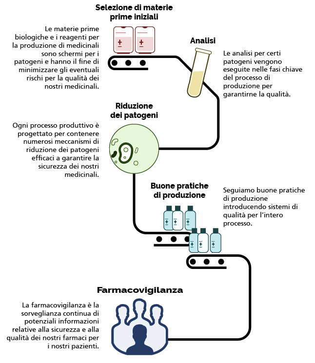 Integrated Safety System diagram