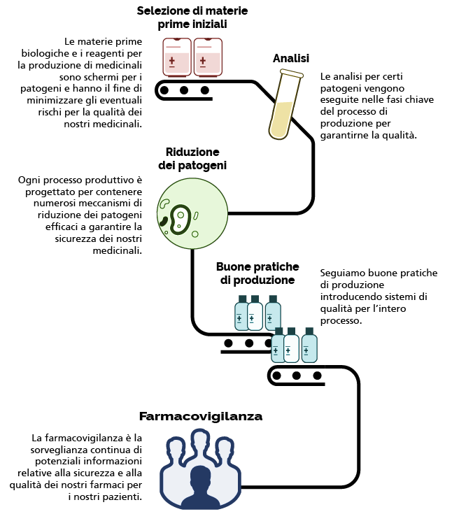 Integrated Safety System diagram